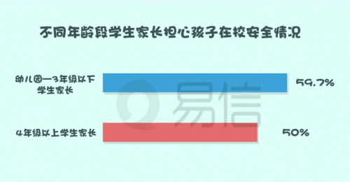 不同年龄段学生家长担心孩子在校安全情况