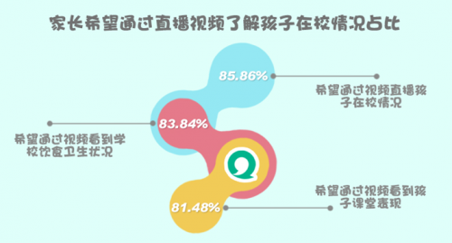 家长希望通过视频了解孩子何种在校情况?