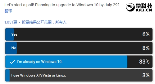 Windows 10人人爱:只有8%不愿升级