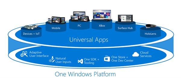 微软光荣梦想 Win10的第一生产力:UWP