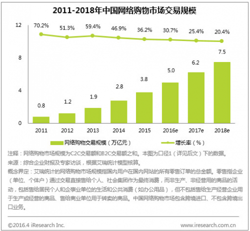 艾瑞咨询2011-2018年中国网络购物市场交易规模