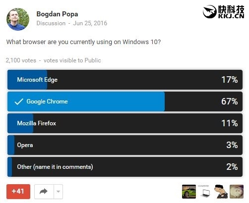 微软调研Win10最受欢迎浏览器:Chrome碾压自家Edge