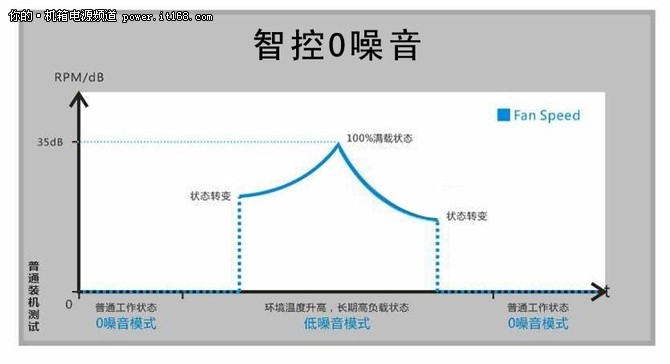 灵动随“芯”,长城打造智控0噪音电源