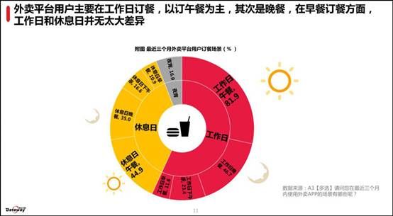 说明: C:\Users\wangchunlong\Desktop\滴滴出行\7.12\修过的图\订餐时间.jpg