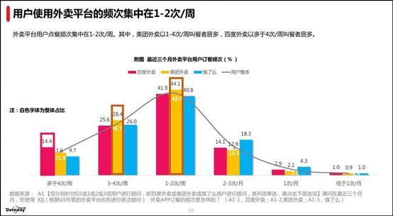 说明: C:\Users\wangchunlong\Desktop\滴滴出行\7.12\修过的图\使用频率.jpg