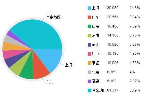 说明: 地区分布2