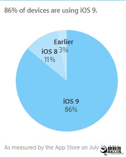 iOS 9最新安装量曝光!羡煞安卓