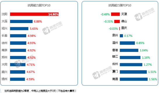 高德地图发布Q2交通报告