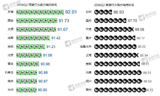高德地图发布Q2交通报告