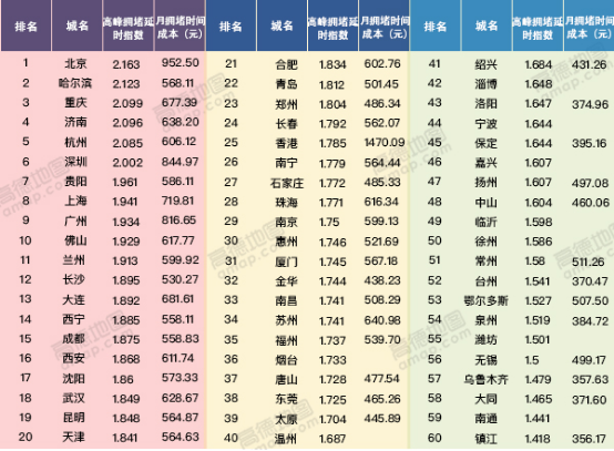 高德地图发布Q2交通报告