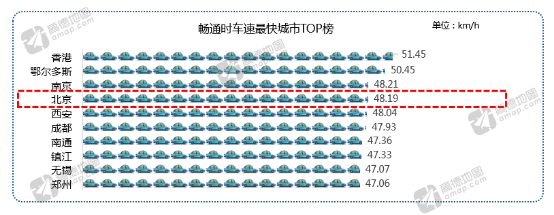 高德地图发布Q2交通报告