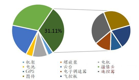 芯片巨头加入 无人机行业格局或将洗牌