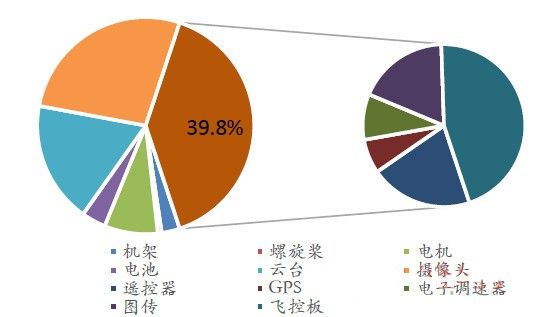 芯片巨头加入 无人机行业格局或将洗牌