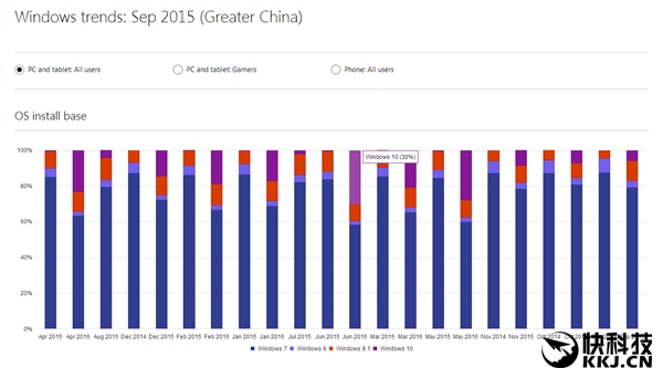 Windows 10份额知多少?微软称全球已达39%