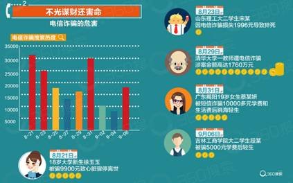 360搜索大数据提示电信防诈骗:看哪些明星曾中招