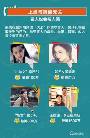 360搜索大数据提示电信防诈骗:看哪些明星曾中招