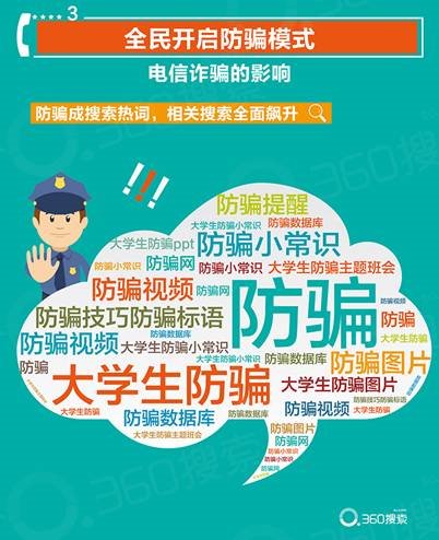 360搜索大数据提示电信防诈骗:看哪些明星曾中招