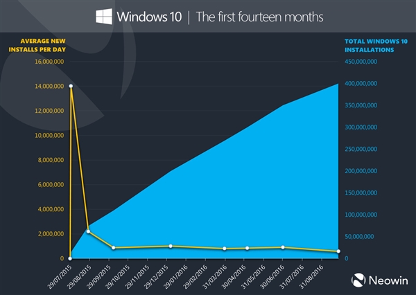 奇迹!Windows 10 14个月安装量破4亿