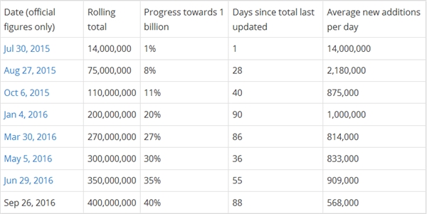 奇迹!Windows 10 14个月安装量破4亿