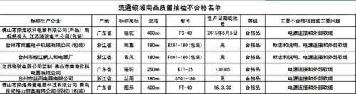 bet356亚洲版体育官网电风扇质量抽查结果公布：老牌厂商骆驼牌上黑榜|女子大尿