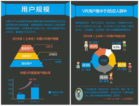 2016半年度VR用户报告：上半年国内潜在用户达4.5亿