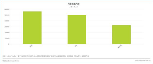 8月移动市场:6亿用户每天使用应用18次 三大APP月用户超3亿 8月移动市场:6亿用户每天使用应用18次 三大APP月用户超3亿