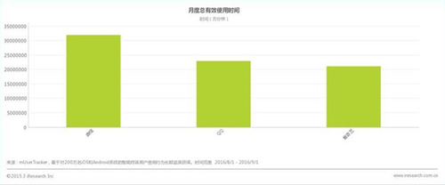 8月移动市场:6亿用户每天使用应用18次 三大APP月用户超3亿 8月移动市场:6亿用户每天使用应用18次 三大APP月用户超3亿