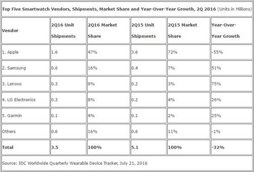 说明: IDC:2016年Q2全球智能手表出佛量350万块 同比暴跌32%