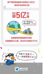 高德地图十一导航规划服务次数近20亿 用户同比增长超100%