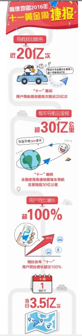 高德地图十一导航规划服务次数近20亿 用户同比增长超100%