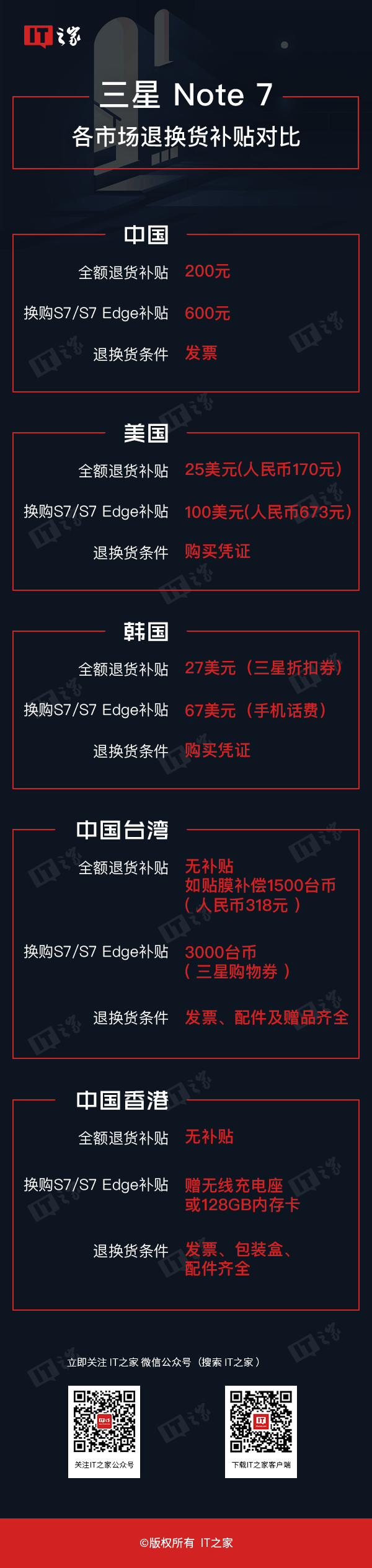 国行退货真良心?三星Note7全球主要市场退换货补贴对比