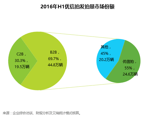 图1： 2016H1优信拍发拍量市场份额