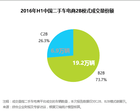 图3：2016年H1中国二手车电商行业2B端主要交易模式成交量份额