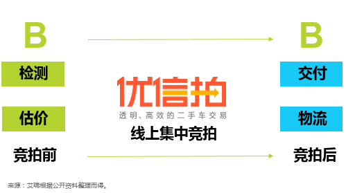图2:优信拍服务模式