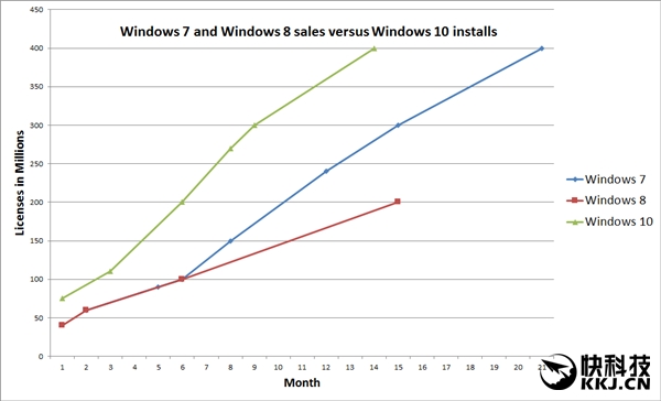 Windows 10装机量突破4亿!每小时600人升级