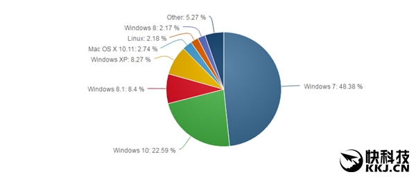 高潮结束!Windows 10就这样了