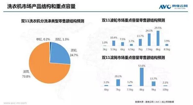 三星“安心添”洗衣机来袭 11.11预售火热进行中