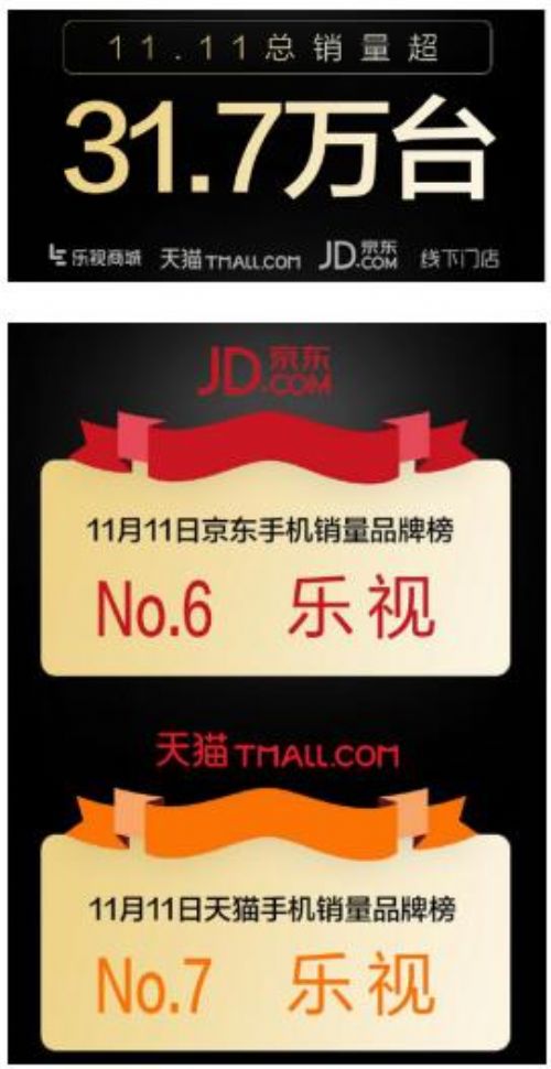 31.7万手机登京东、天猫双榜乐视双十手机一华为销量在美洲畅销吗图片