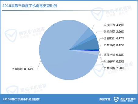 说明: C:\Users\v_mansiyu\Desktop\Q3报告素材\Q3报告图表\2016年第三季度手机病毒类型比例.jpg2016年第三季度手机病毒类型比例