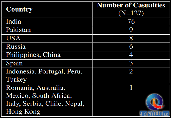 More-selfie-deaths-have-taken-place-in-India