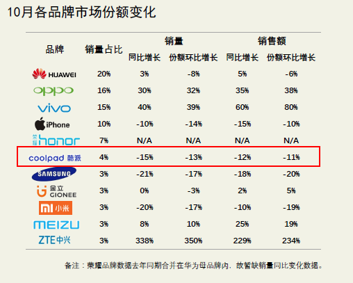 行业Cool Changer:酷派带来的改变
