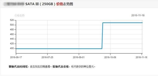 NAND Flash价格暴涨！选对SSD最佳购入时机，竟赚50%？