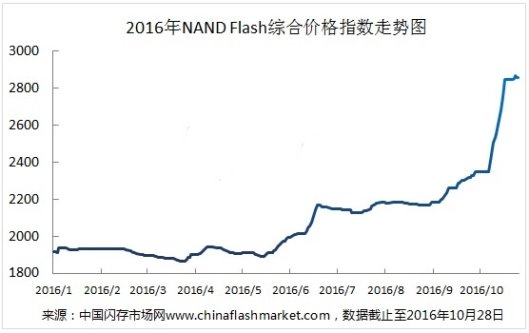 NAND Flash价格暴涨！选对SSD最佳购入时机，竟赚50%？