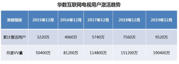 风口上的智能电视,影谱科技助力华数传媒营销创新