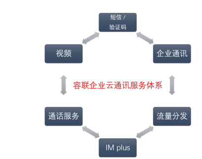 运营商、互联网巨头都在做,未来国内VoIP业务是星辰大海1