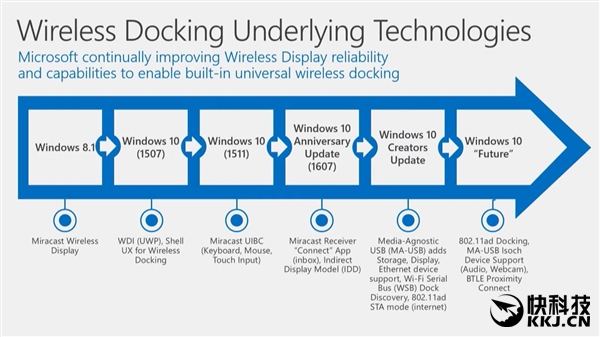 Windows 10升级支持802.11ad:Wi-Fi速度8Gbps