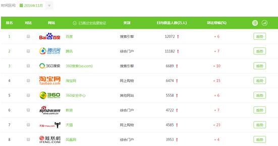 360搜索荣膺《新快报》年度锐意创新奖 4年磨砺渗透率超6成