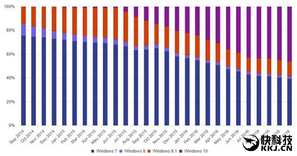 微软宣布Windows 10份额超越Win7:成NO.1操作系统