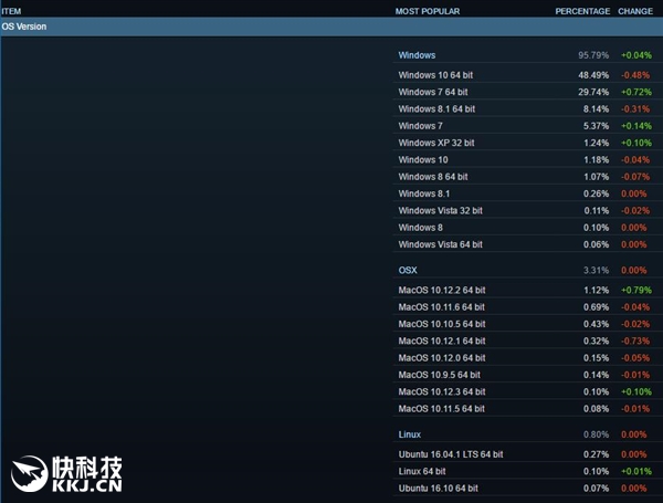 Win10游戏用户数量突降:Win7逆势反增