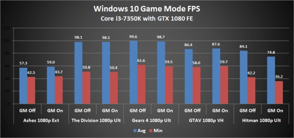 Windows 10游戏模式性能爆发?实测令人无语